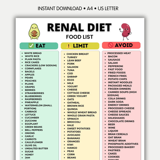 Renal Diet Food List Printable Eat Limit Avoid Kidney Chart – VitaFlow ...